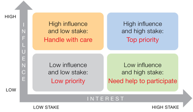 Graph categorizing stakeholders by influence and interest: "Handle with care," "Top priority," "Low priority," and "Need help to participate," based on combinations of influence and stake.